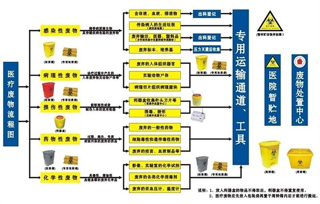 医疗垃圾处理流程.jpg