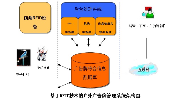 RFID广告牌系统管理架构.jpg