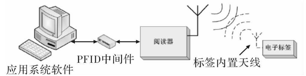 RFID系统有哪些安全特性？