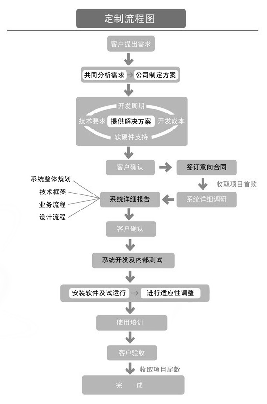 手持终端定制流程.jpg