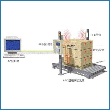 仓库管理中，RFID读写器系统的图解和图示